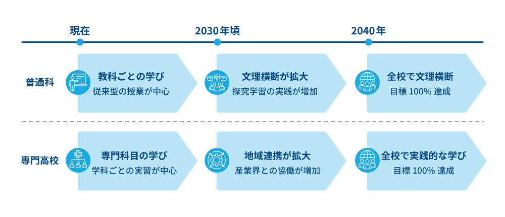 2040年に向けたロードマップ風の図解（普通科・専門高校それぞれの方向性）
