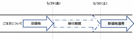 価格改定