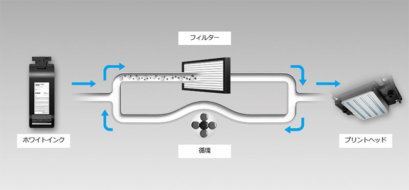 ホワイトインク循環システム