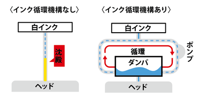 MCT（Mimaki Circulation Technology）