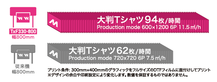 TxF330-800の生産性