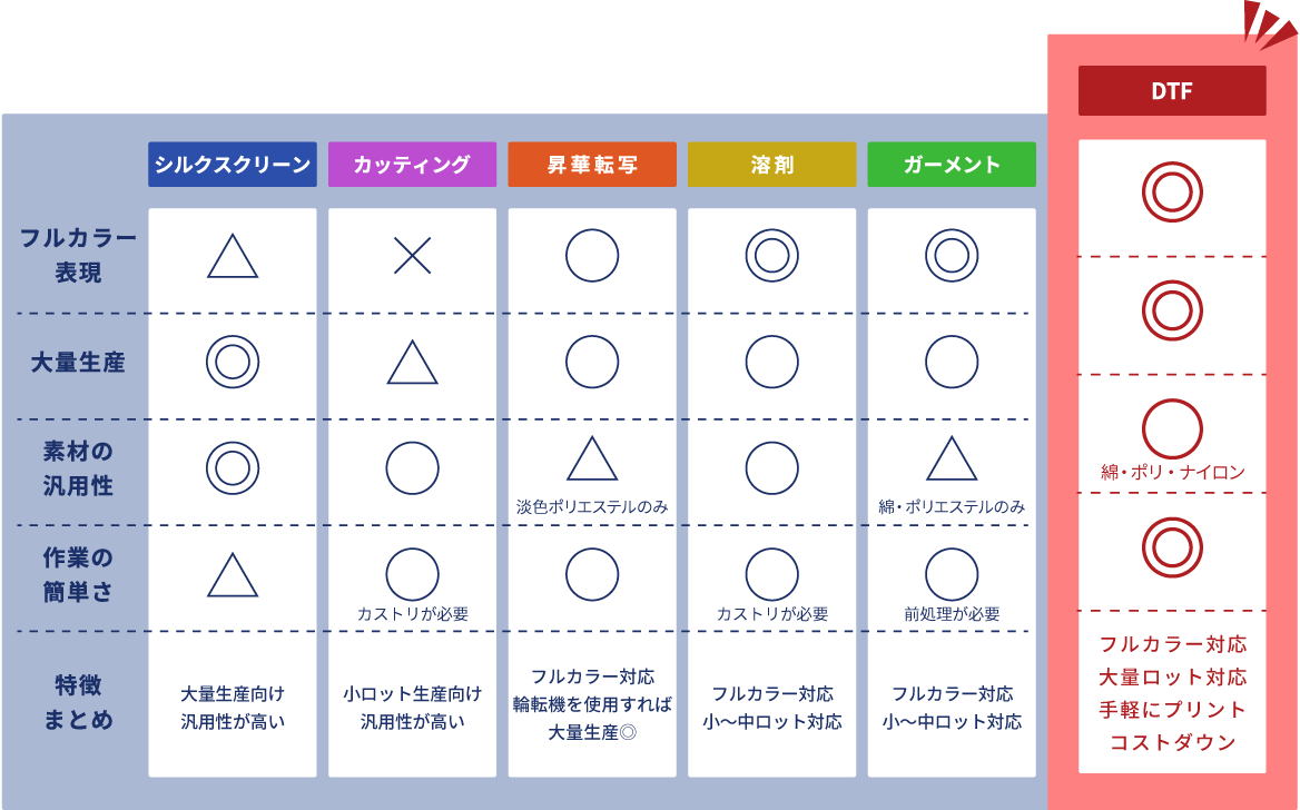 作業の違い