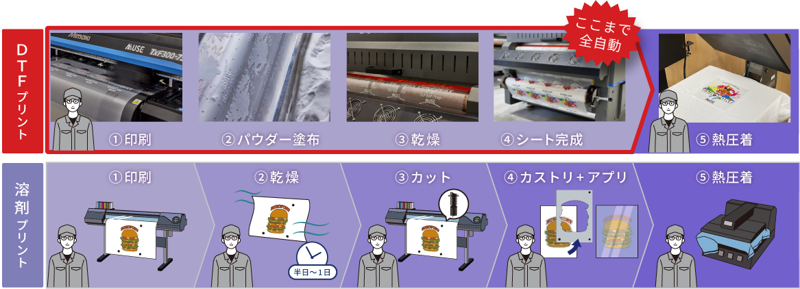 DTF印刷工程