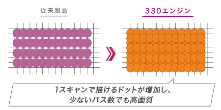 高密度・高精細ヘッドで高画質を実現