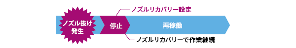 仕事を止めない、サポート機能