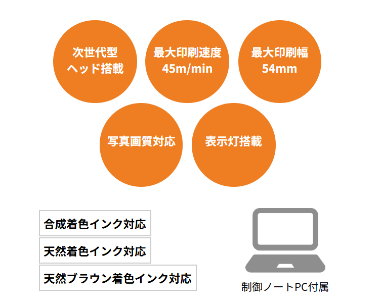 インライン対応高速可食プリンター