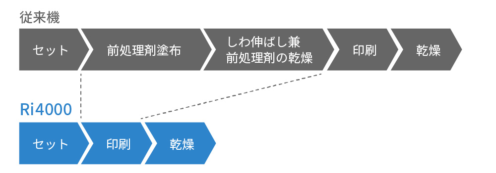 Ri4000と従来のプリンターの前処理工程の比較