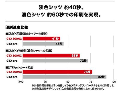 GTX300NCのスピード