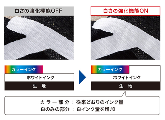 白さ強化機能