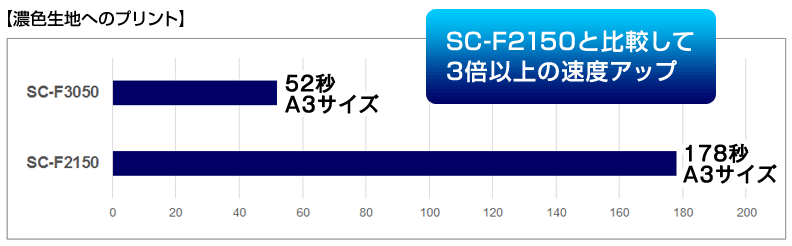 SC-F2150と比較して3倍以上の速度アップ
