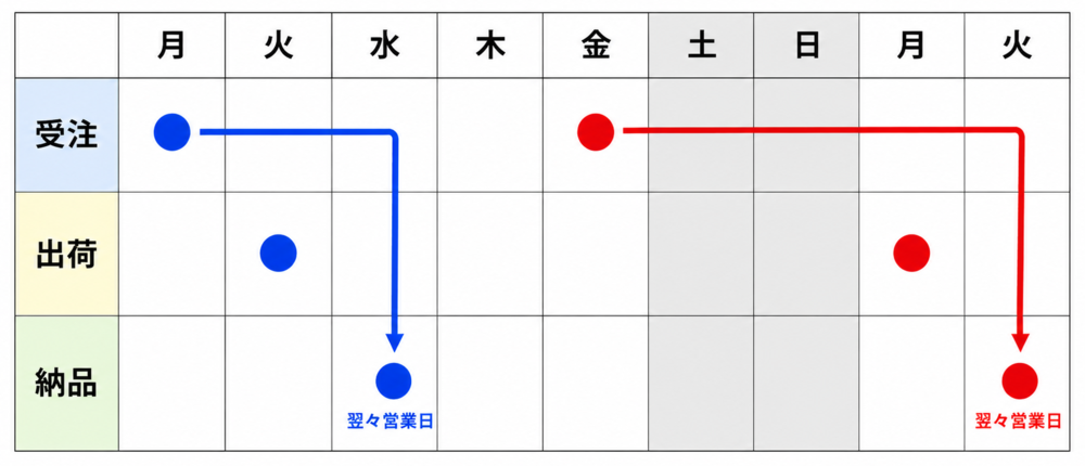 発送日目安