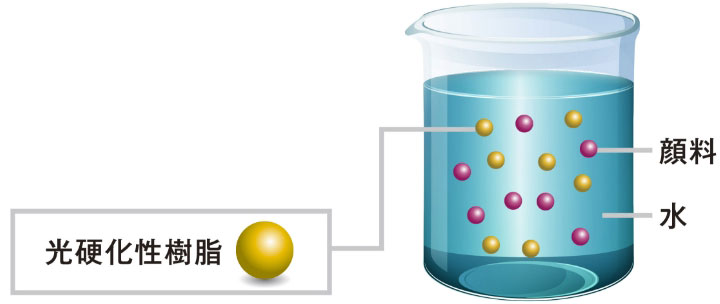 AQUAFUZE™技術 光硬化性樹脂を安定して分散
