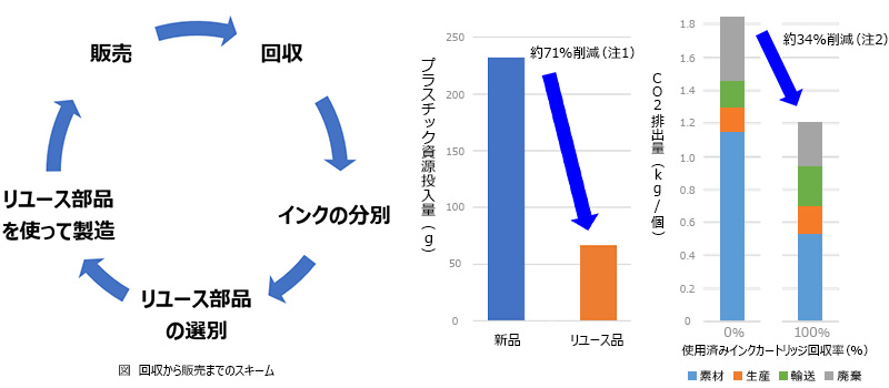 インク容器循環プログラムで環境に配慮