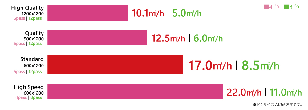 160サイズの印刷速度