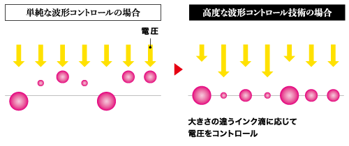 強靭化された新筐体と進化したインク滴のコントロール技術で着弾精度が圧倒的に向上