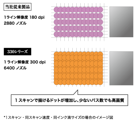 ミマキエンジニアリング社従来製品 vs 330シリーズ（イメージ）