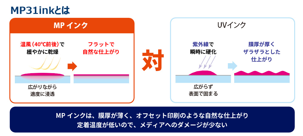 MPインクとUVインクの比較