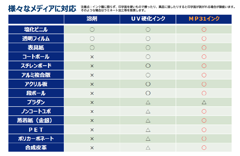 MPインク、UV硬化インク、溶剤インクの対応メディア