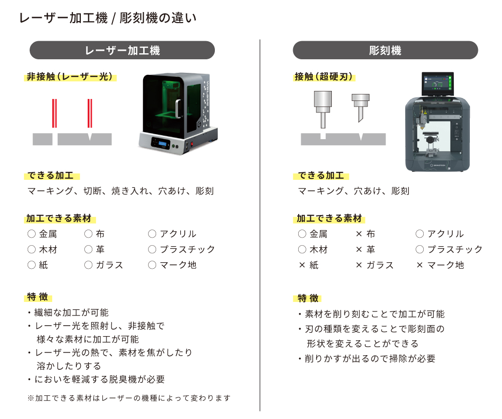 レーザー加工機と彫刻機の違い