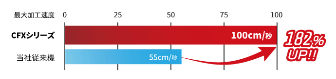 最大カット速度 従来機比 182%UP
