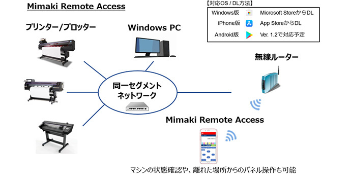 Mimaki Remote Access（MRA）