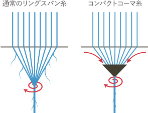 コンパクトコーマ糸を使用
