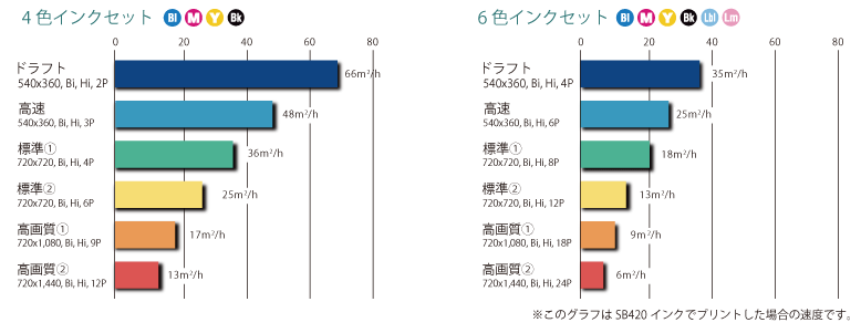 印刷速度のグラフ