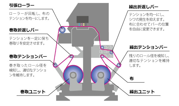 安定した画質を実現する独自の布送り機構の図