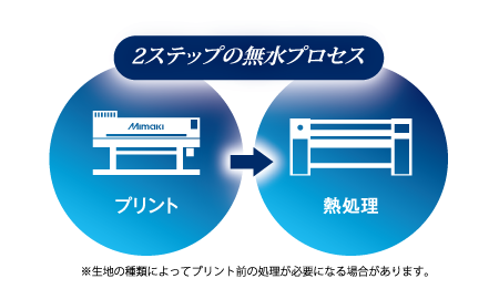 2ステップのプロセス