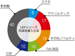 LEFシリーズ 用途別導入比率