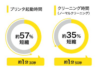 待機時間を短縮